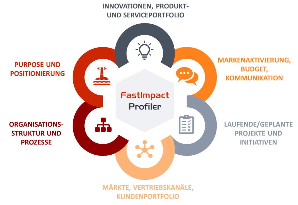 Prüfpunkte des FastImpact Profilers
