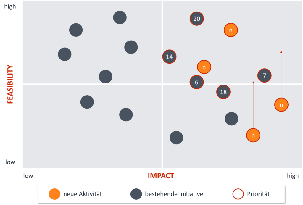 Impact-Matrix: Ergebnis FastImpact Profiler